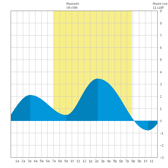 Snipe Point tide chart for Tuesday, April 19, 2022