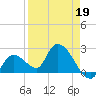 Snipe Point tide chart for Tuesday, April 19, 2022
