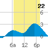 Snipe Point tide chart for Friday, April 22, 2022