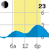 Snipe Point tide chart for Saturday, April 23, 2022
