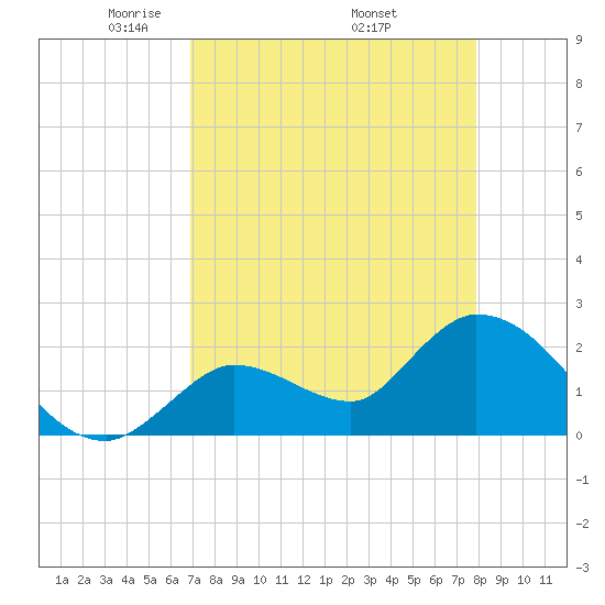 Snipe Point tide chart for Sunday, April 24, 2022