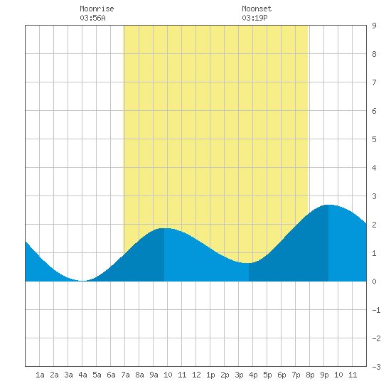 Snipe Point tide chart for Monday, April 25, 2022