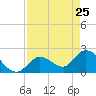 Snipe Point tide chart for Monday, April 25, 2022