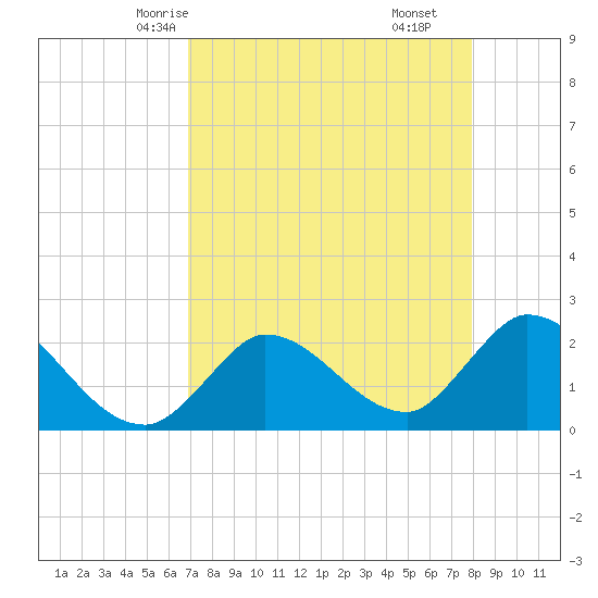 Snipe Point tide chart for Tuesday, April 26, 2022