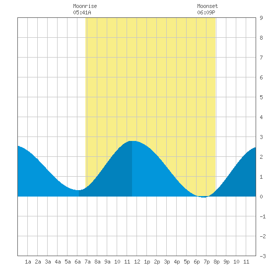 Snipe Point tide chart for Thursday, April 28, 2022