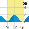 Snipe Point tide chart for Thursday, April 28, 2022