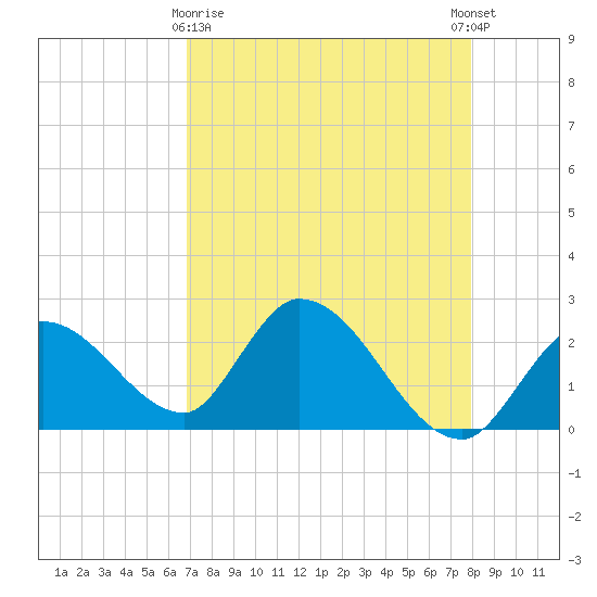 Snipe Point tide chart for Friday, April 29, 2022