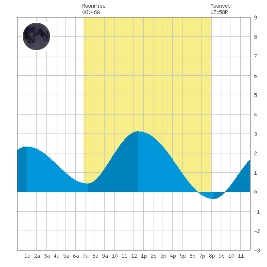 Snipe Point tide chart for Saturday, April 30, 2022