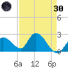 Snipe Point tide chart for Saturday, April 30, 2022