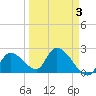 Snipe Point tide chart for Sunday, April 3, 2022