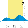 Snipe Point tide chart for Thursday, April 7, 2022
