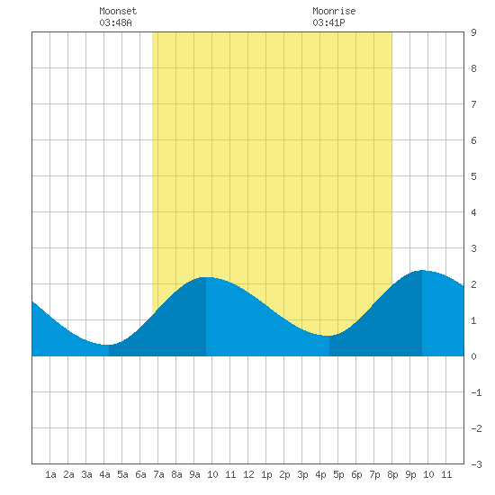 Snipe Point tide chart for Wednesday, May 11, 2022