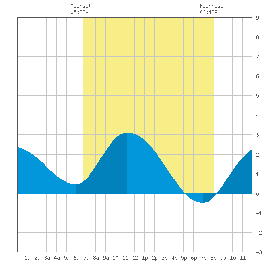 Snipe Point tide chart for Saturday, May 14, 2022
