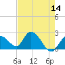 Snipe Point tide chart for Saturday, May 14, 2022
