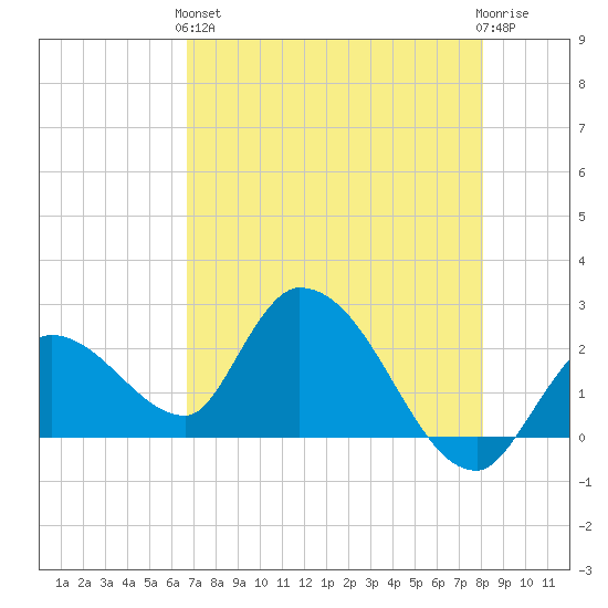 Snipe Point tide chart for Sunday, May 15, 2022