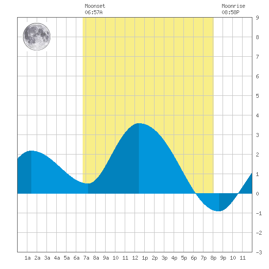 Snipe Point tide chart for Monday, May 16, 2022