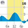Snipe Point tide chart for Monday, May 16, 2022
