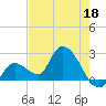 Snipe Point tide chart for Wednesday, May 18, 2022
