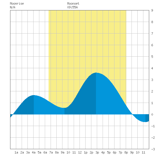 Snipe Point tide chart for Thursday, May 19, 2022