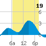 Snipe Point tide chart for Thursday, May 19, 2022
