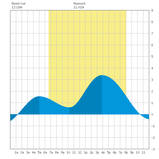 Snipe Point tide chart for Friday, May 20, 2022