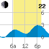 Snipe Point tide chart for Sunday, May 22, 2022