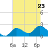 Snipe Point tide chart for Monday, May 23, 2022