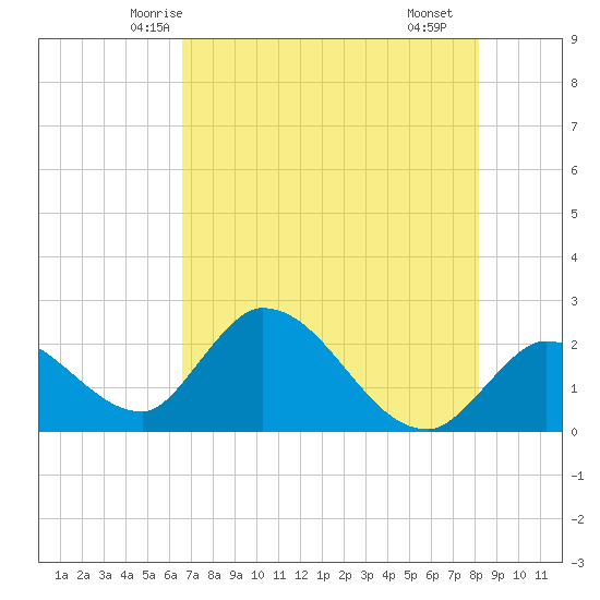 Snipe Point tide chart for Thursday, May 26, 2022