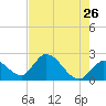 Snipe Point tide chart for Thursday, May 26, 2022