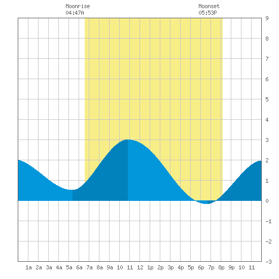 Snipe Point tide chart for Friday, May 27, 2022