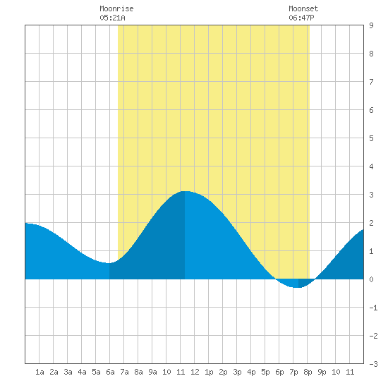 Snipe Point tide chart for Saturday, May 28, 2022