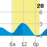 Snipe Point tide chart for Saturday, May 28, 2022