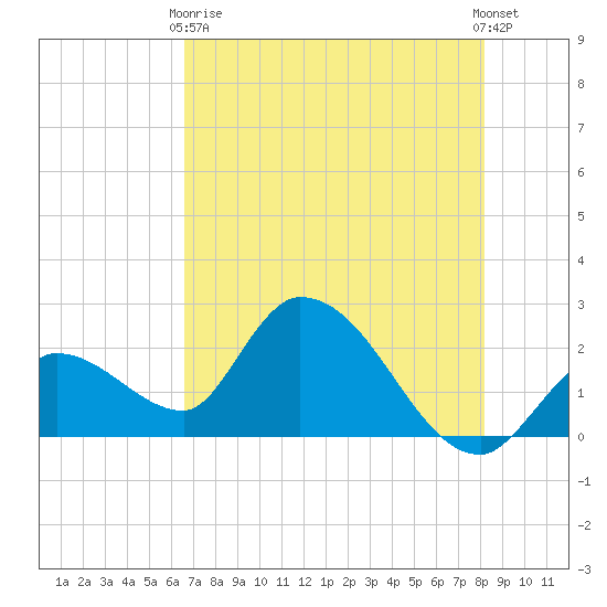Snipe Point tide chart for Sunday, May 29, 2022