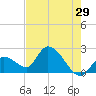 Snipe Point tide chart for Sunday, May 29, 2022