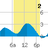 Snipe Point tide chart for Monday, May 2, 2022