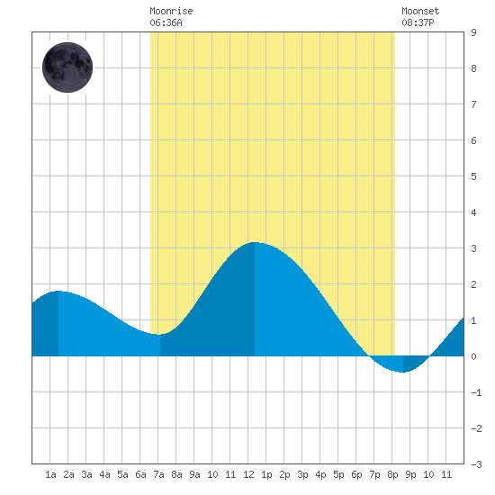 Snipe Point tide chart for Monday, May 30, 2022