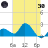Snipe Point tide chart for Monday, May 30, 2022