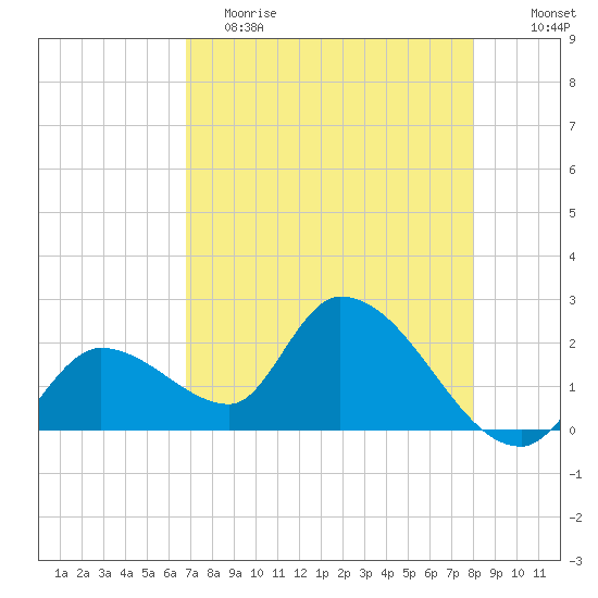 Snipe Point tide chart for Tuesday, May 3, 2022