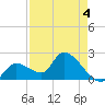 Snipe Point tide chart for Wednesday, May 4, 2022