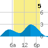 Snipe Point tide chart for Thursday, May 5, 2022