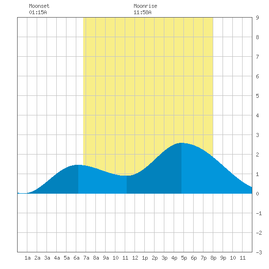 Snipe Point tide chart for Saturday, May 7, 2022
