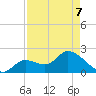 Snipe Point tide chart for Saturday, May 7, 2022