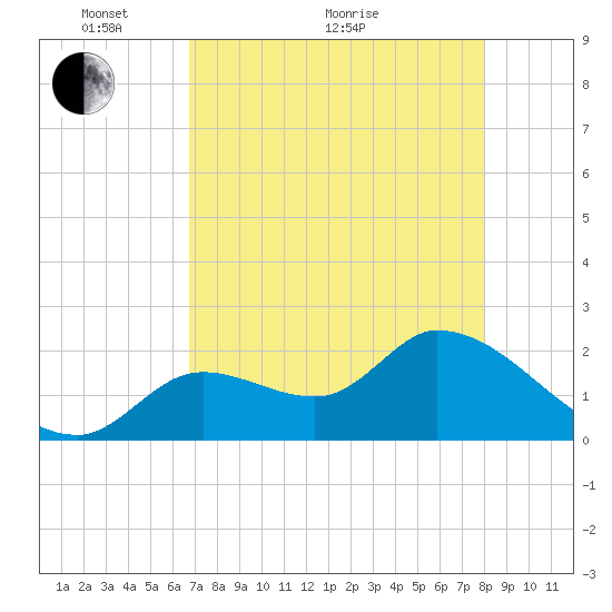 Snipe Point tide chart for Sunday, May 8, 2022