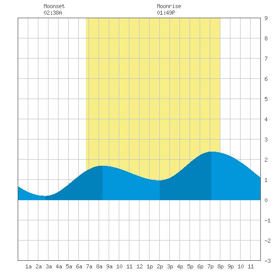 Snipe Point tide chart for Monday, May 9, 2022
