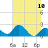 Snipe Point tide chart for Friday, June 10, 2022
