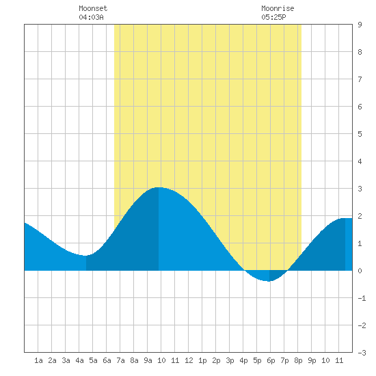 Snipe Point tide chart for Saturday, June 11, 2022