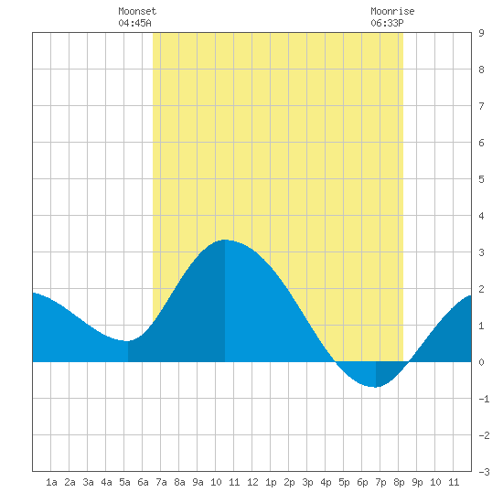 Snipe Point tide chart for Sunday, June 12, 2022