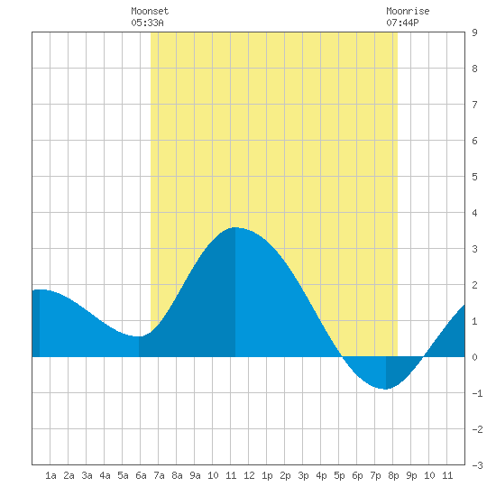 Snipe Point tide chart for Monday, June 13, 2022
