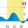 Snipe Point tide chart for Monday, June 13, 2022