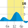 Snipe Point tide chart for Thursday, June 16, 2022